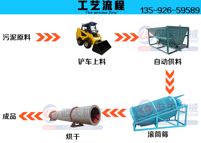 生活污泥烘干機(jī)工藝流程