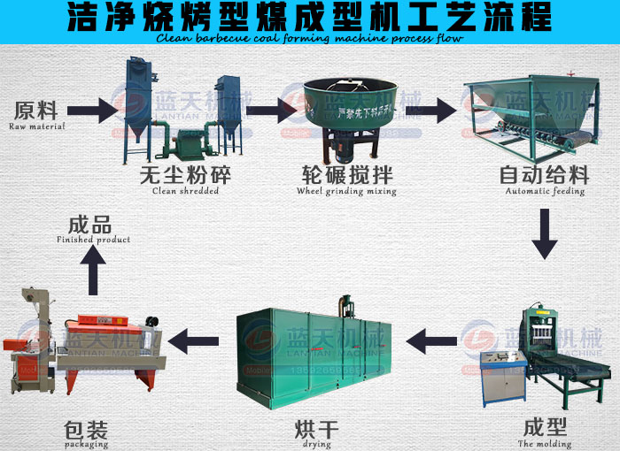 潔凈燒烤型煤成型機(jī)工藝流程